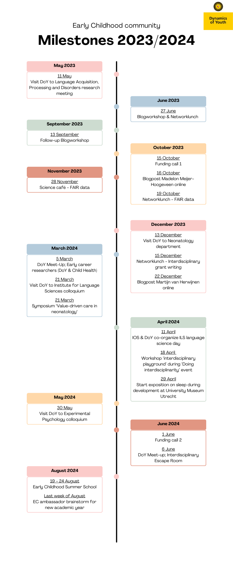 Image of all DoY milestones. If you are interested in reading the milestones in a text-format, please contact e.r.degroot@uu.nl